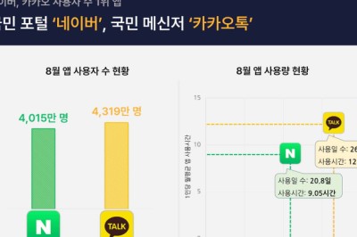 네이버 VS 카카오 모바일 앱 승자는?