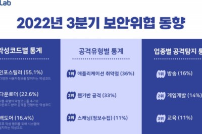 안랩, 통계로 읽는 ‘3분기 보안 위협 동향’ 발표